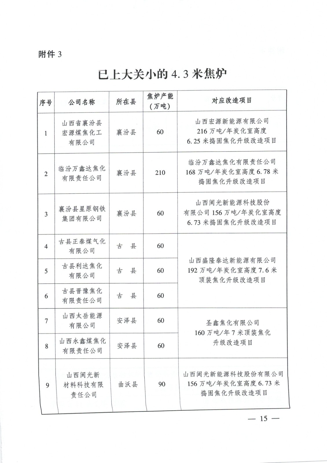 臨汾市焦化行業(yè)高質(zhì)量發(fā)展方案_頁(yè)面_15